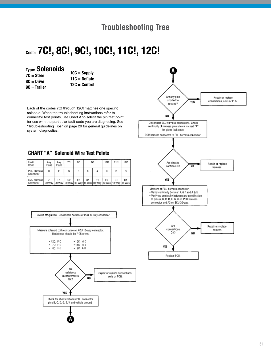Troubleshooting tree, Solenoids | Spicer TPCS Troubleshooting Guide: Older Systems (ECU's w_Dual Connectors) User Manual | Page 31 / 56