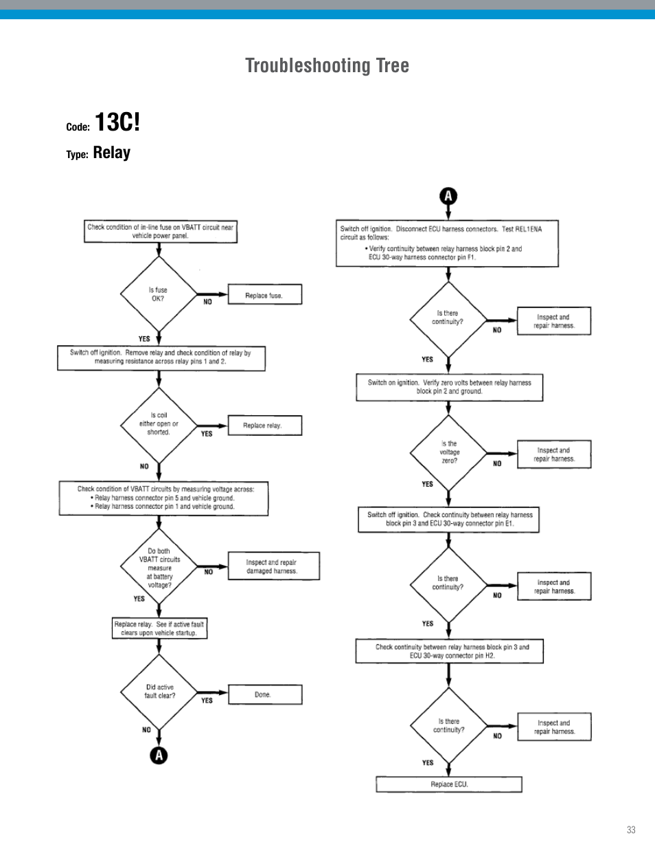 Troubleshooting tree | Spicer TPCS Troubleshooting Guide: Older Systems (ECU's w_Dual Connectors) User Manual | Page 33 / 56