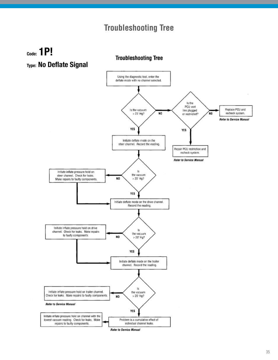 Troubleshooting tree | Spicer TPCS Troubleshooting Guide: Older Systems (ECU's w_Dual Connectors) User Manual | Page 35 / 56