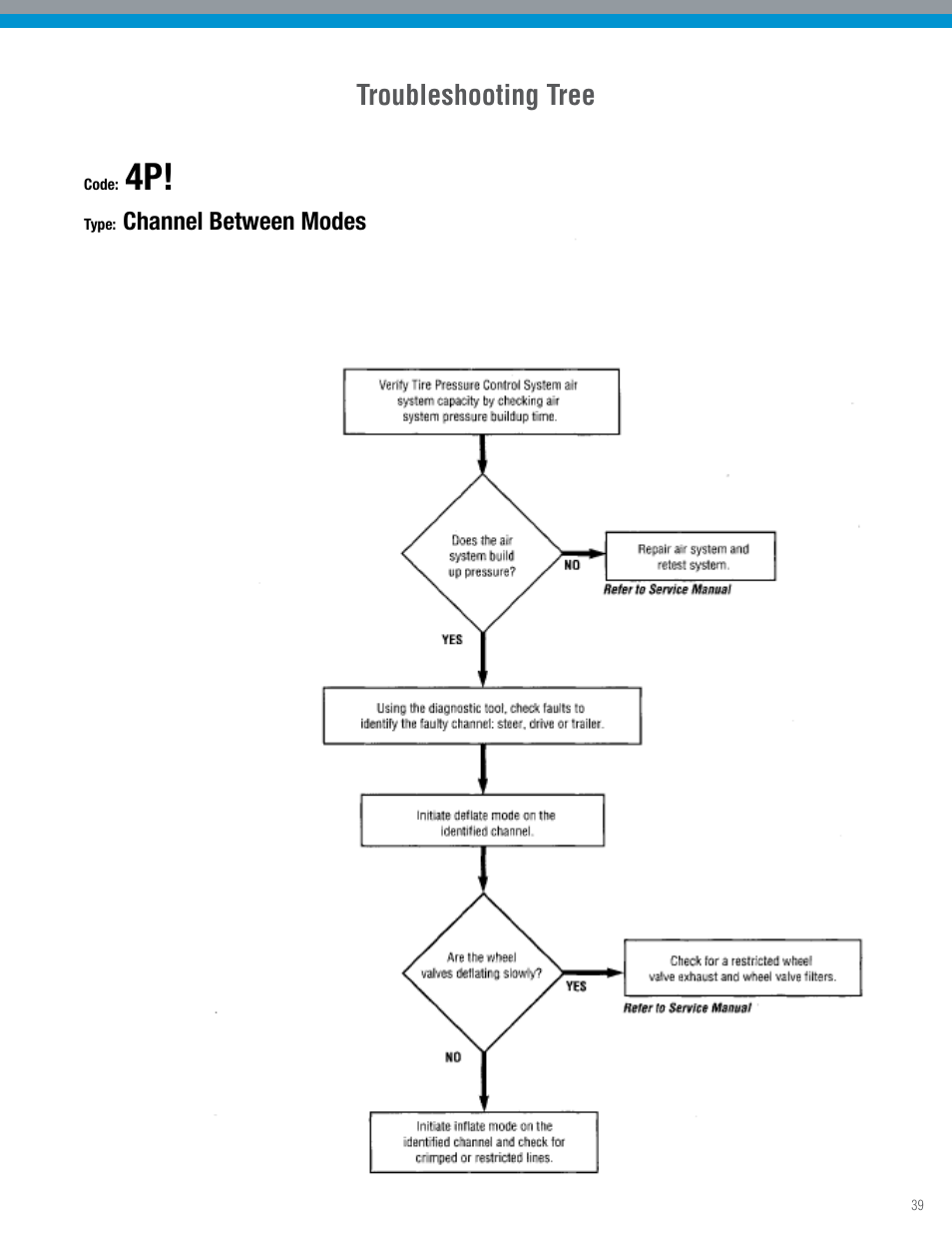 Troubleshooting tree | Spicer TPCS Troubleshooting Guide: Older Systems (ECU's w_Dual Connectors) User Manual | Page 39 / 56