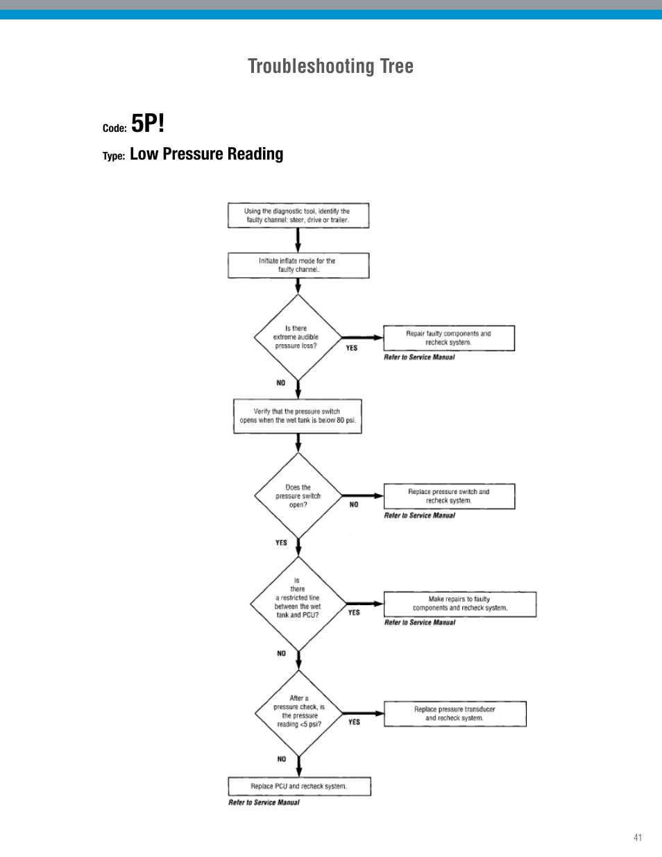Troubleshooting tree | Spicer TPCS Troubleshooting Guide: Older Systems (ECU's w_Dual Connectors) User Manual | Page 41 / 56