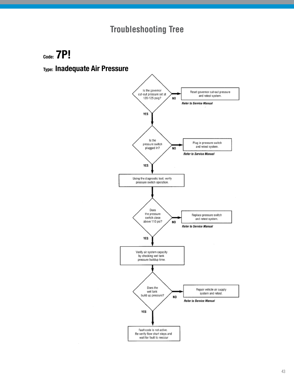 Troubleshooting tree | Spicer TPCS Troubleshooting Guide: Older Systems (ECU's w_Dual Connectors) User Manual | Page 43 / 56