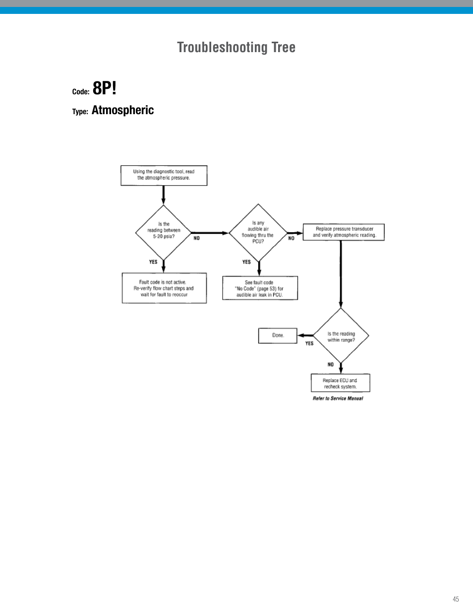 Troubleshooting tree | Spicer TPCS Troubleshooting Guide: Older Systems (ECU's w_Dual Connectors) User Manual | Page 45 / 56