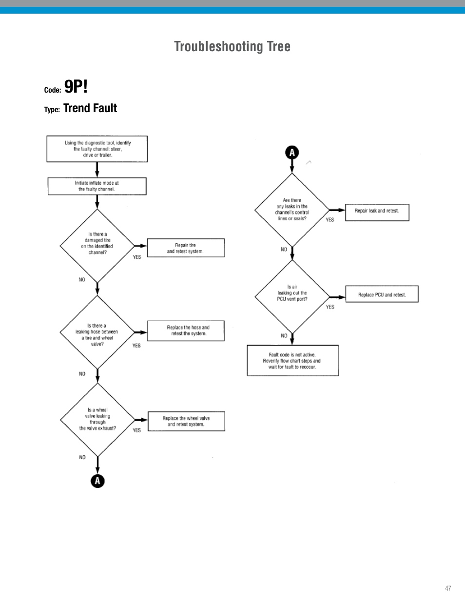 Troubleshooting tree | Spicer TPCS Troubleshooting Guide: Older Systems (ECU's w_Dual Connectors) User Manual | Page 47 / 56