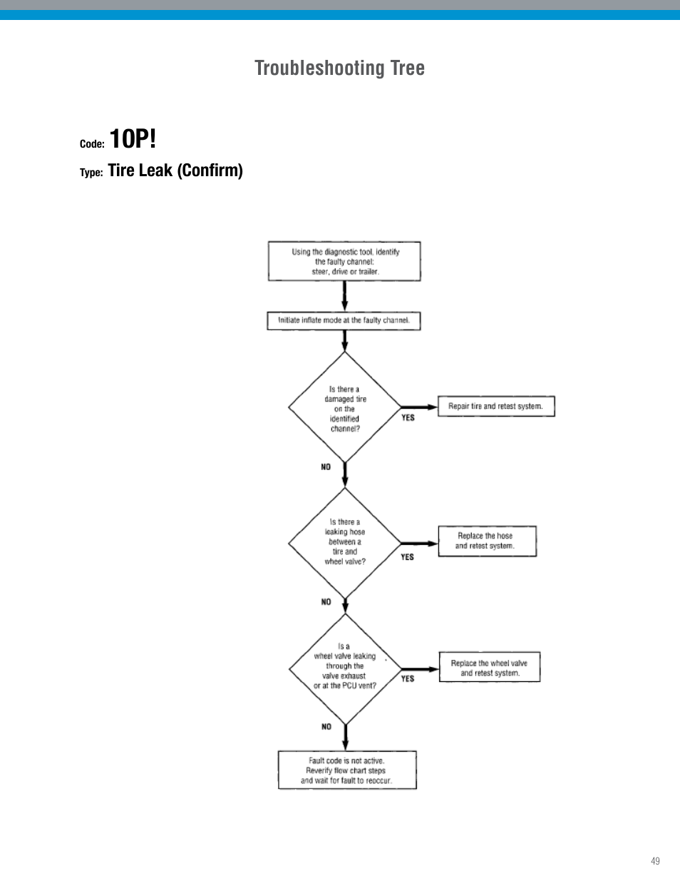 Troubleshooting tree | Spicer TPCS Troubleshooting Guide: Older Systems (ECU's w_Dual Connectors) User Manual | Page 49 / 56