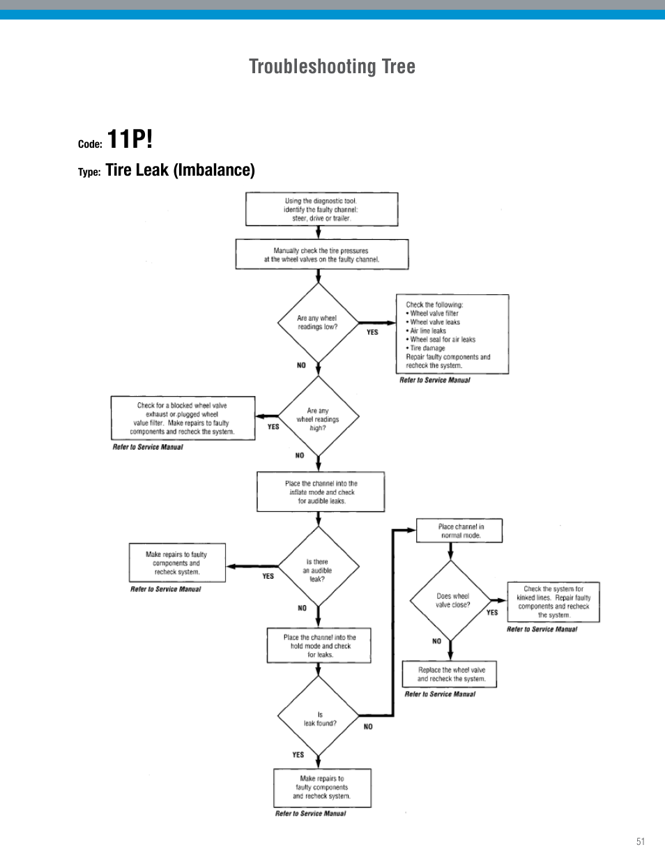 Troubleshooting tree | Spicer TPCS Troubleshooting Guide: Older Systems (ECU's w_Dual Connectors) User Manual | Page 51 / 56