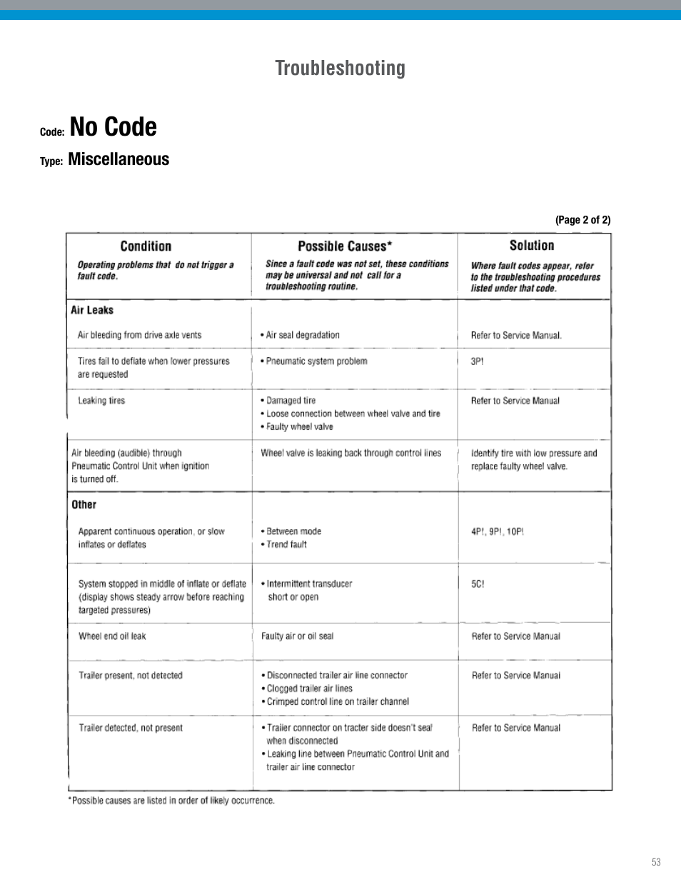 No code, Troubleshooting | Spicer TPCS Troubleshooting Guide: Older Systems (ECU's w_Dual Connectors) User Manual | Page 53 / 56