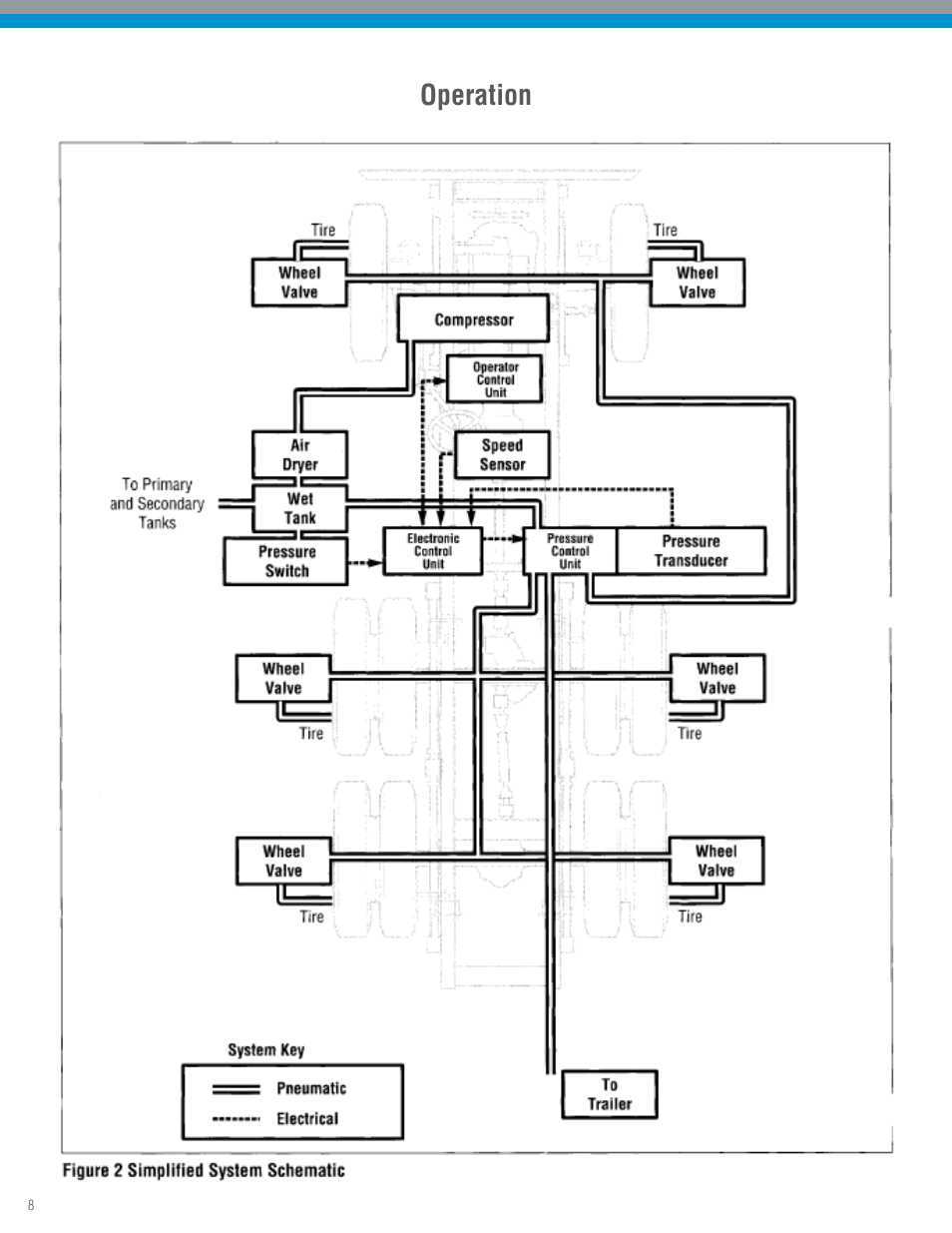 Operation | Spicer TPCS Troubleshooting Guide: Older Systems (ECU's w_Dual Connectors) User Manual | Page 8 / 56