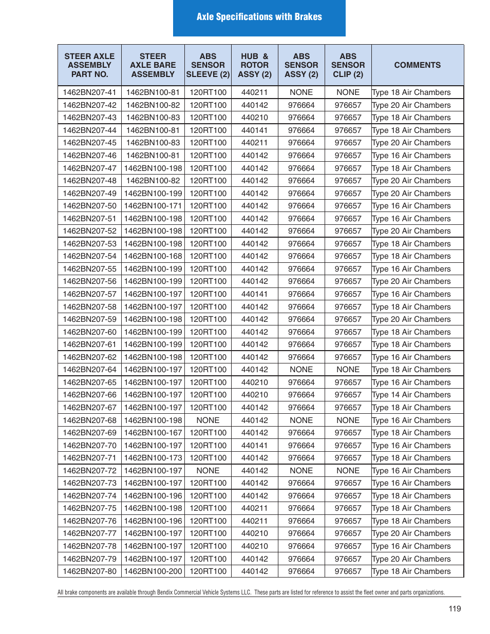 Spicer Illustrated Parts List Spicer Steer Axles User Manual | Page 121 / 124