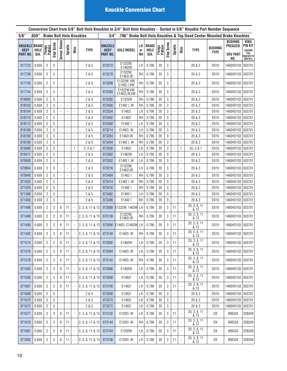 Knuckle conversion chart | Spicer Illustrated Parts List Spicer Steer Axles User Manual | Page 20 / 124