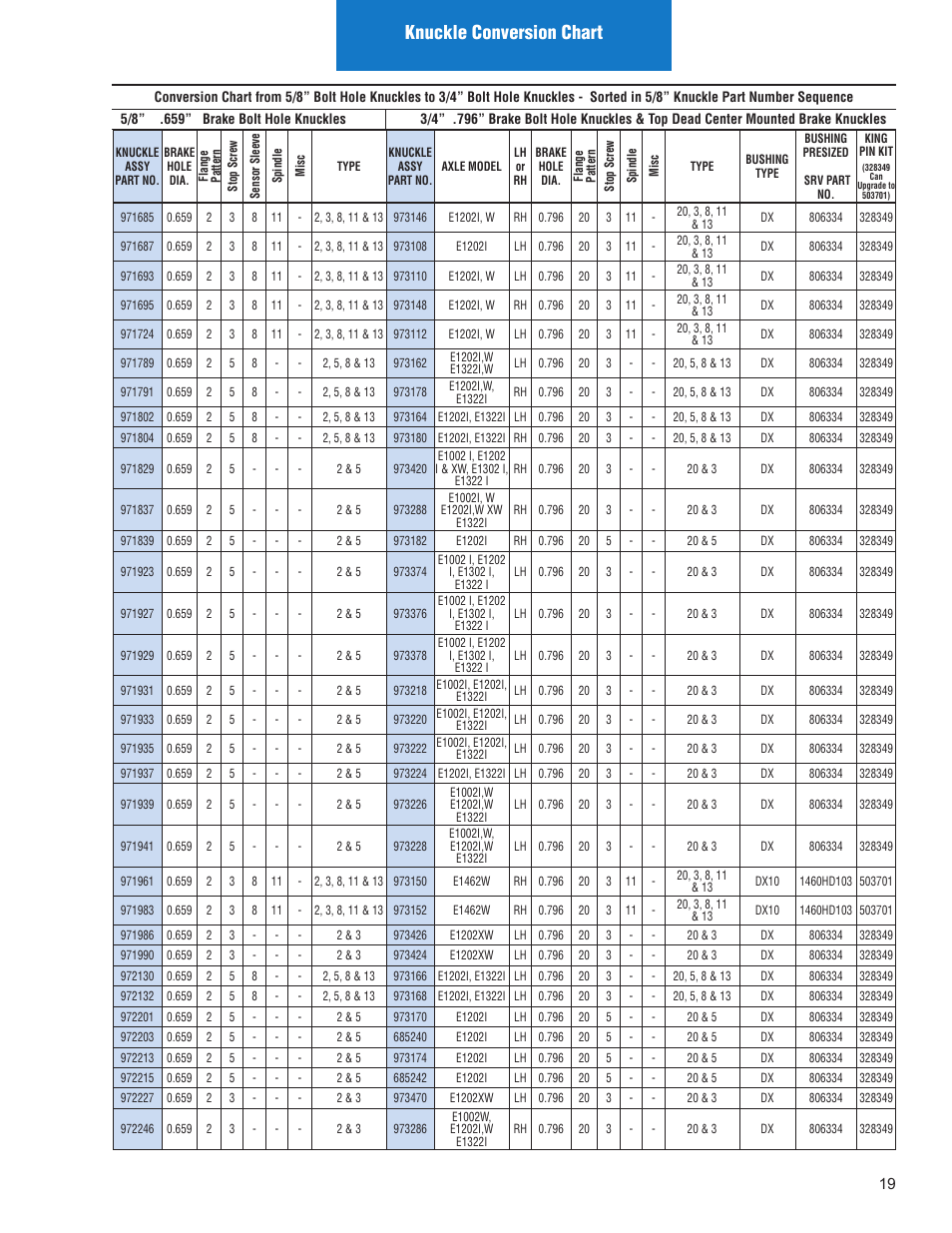 Knuckle conversion chart | Spicer Illustrated Parts List Spicer Steer Axles User Manual | Page 21 / 124