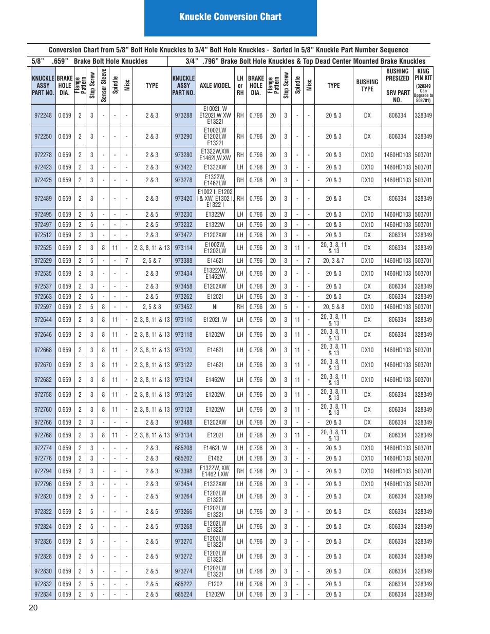 Knuckle conversion chart | Spicer Illustrated Parts List Spicer Steer Axles User Manual | Page 22 / 124