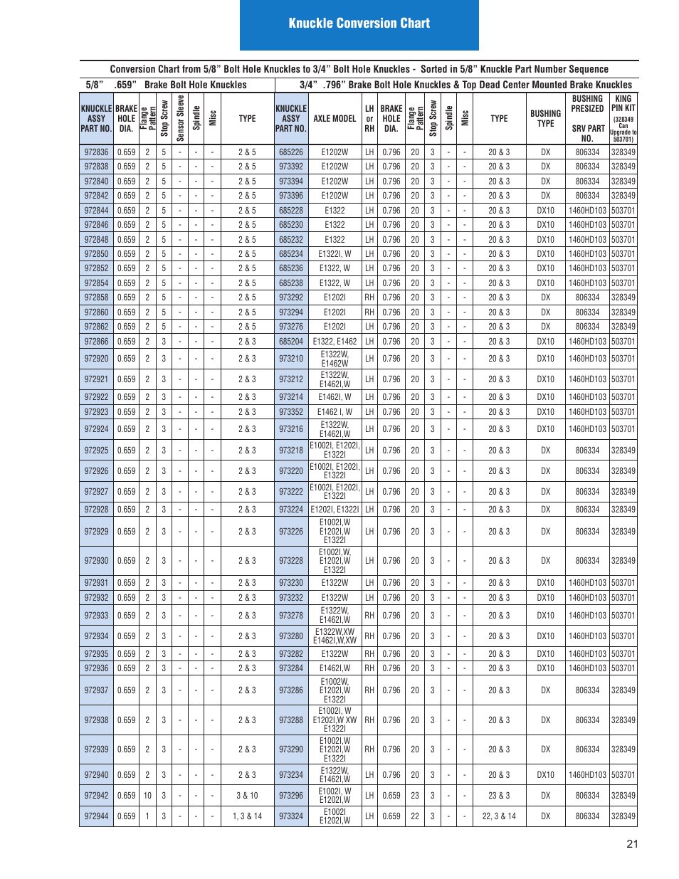 Knuckle conversion chart | Spicer Illustrated Parts List Spicer Steer Axles User Manual | Page 23 / 124