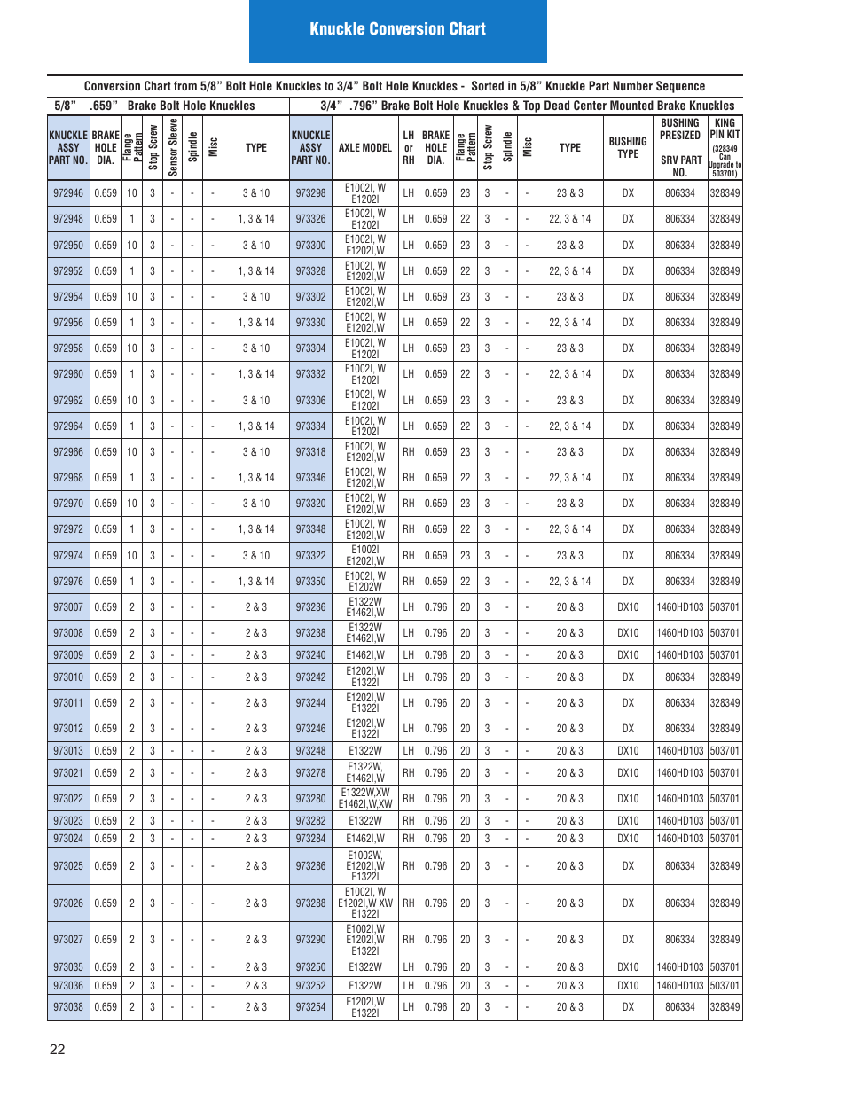 Knuckle conversion chart | Spicer Illustrated Parts List Spicer Steer Axles User Manual | Page 24 / 124