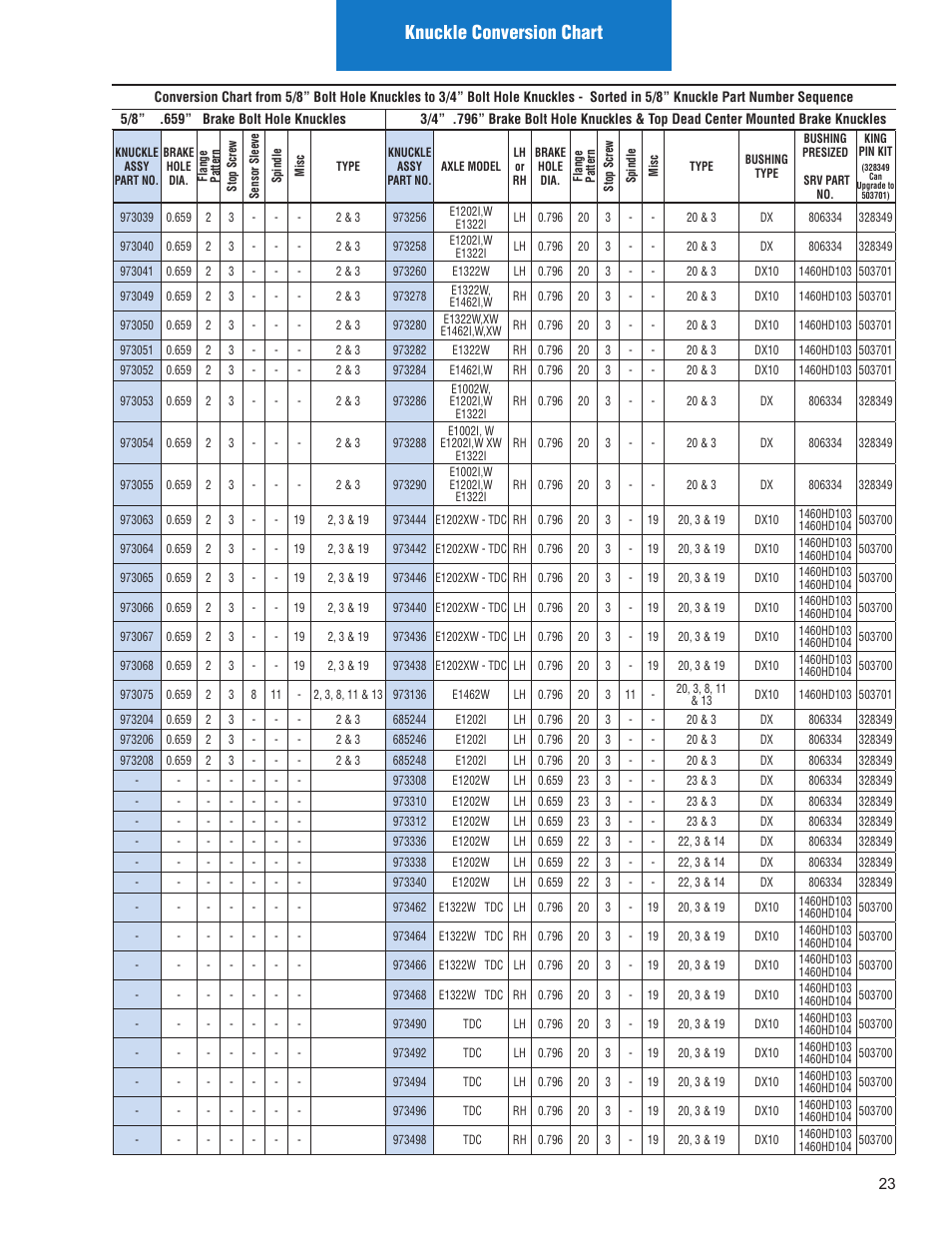 Knuckle conversion chart | Spicer Illustrated Parts List Spicer Steer Axles User Manual | Page 25 / 124