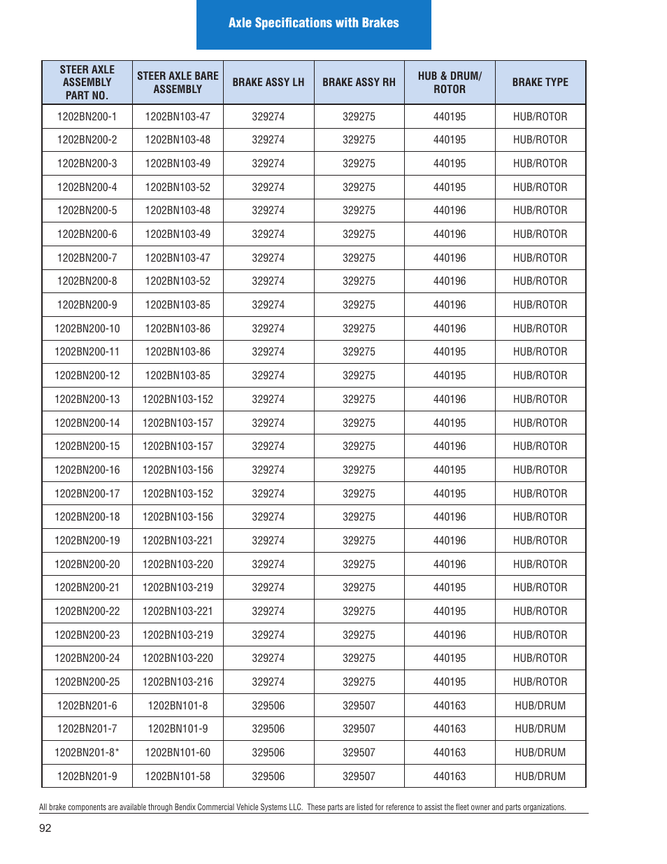 Spicer Illustrated Parts List Spicer Steer Axles User Manual | Page 94 / 124