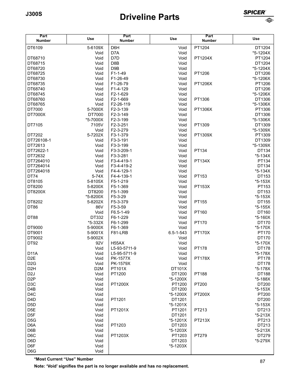 Driveline parts, J300s | Spicer Supersession List: Driveline Parts User Manual | Page 87 / 211
