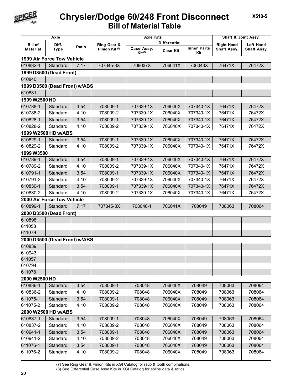 Bill of material table | Spicer Dodge 1999-2001 Light Duty Axle Applications User Manual | Page 22 / 57