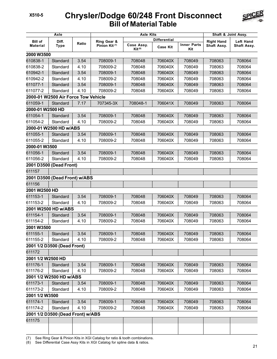 Bill of material table | Spicer Dodge 1999-2001 Light Duty Axle Applications User Manual | Page 23 / 57