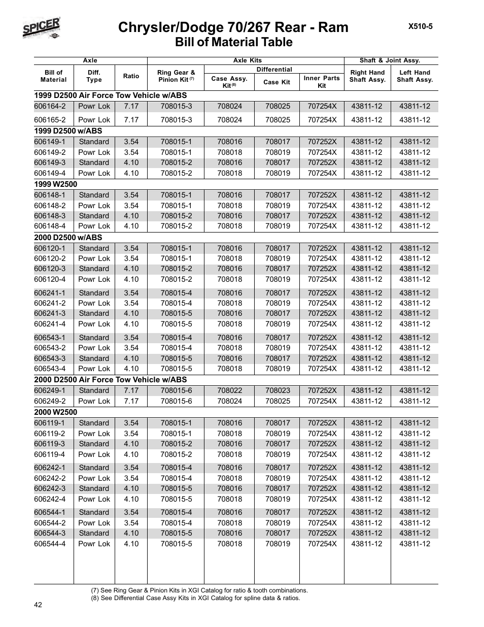 Bill of material table | Spicer Dodge 1999-2001 Light Duty Axle Applications User Manual | Page 44 / 57