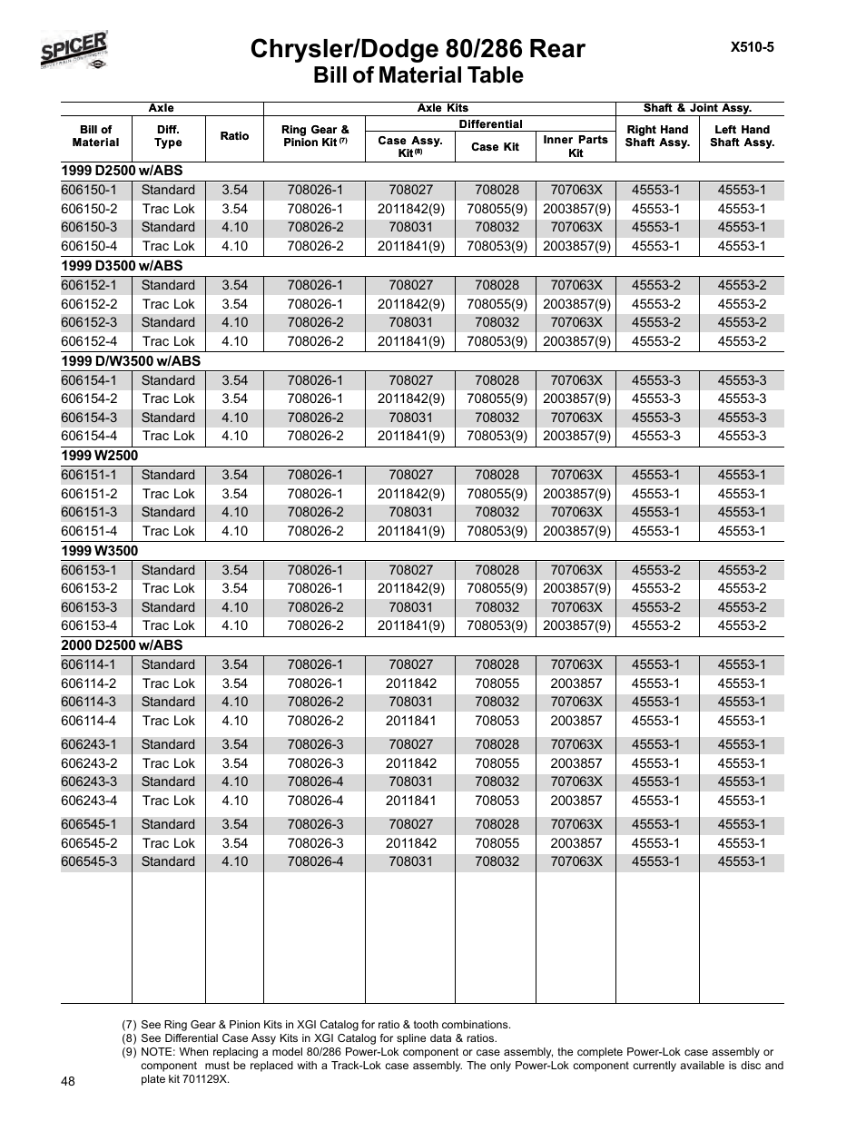 Bill of material table | Spicer Dodge 1999-2001 Light Duty Axle Applications User Manual | Page 50 / 57