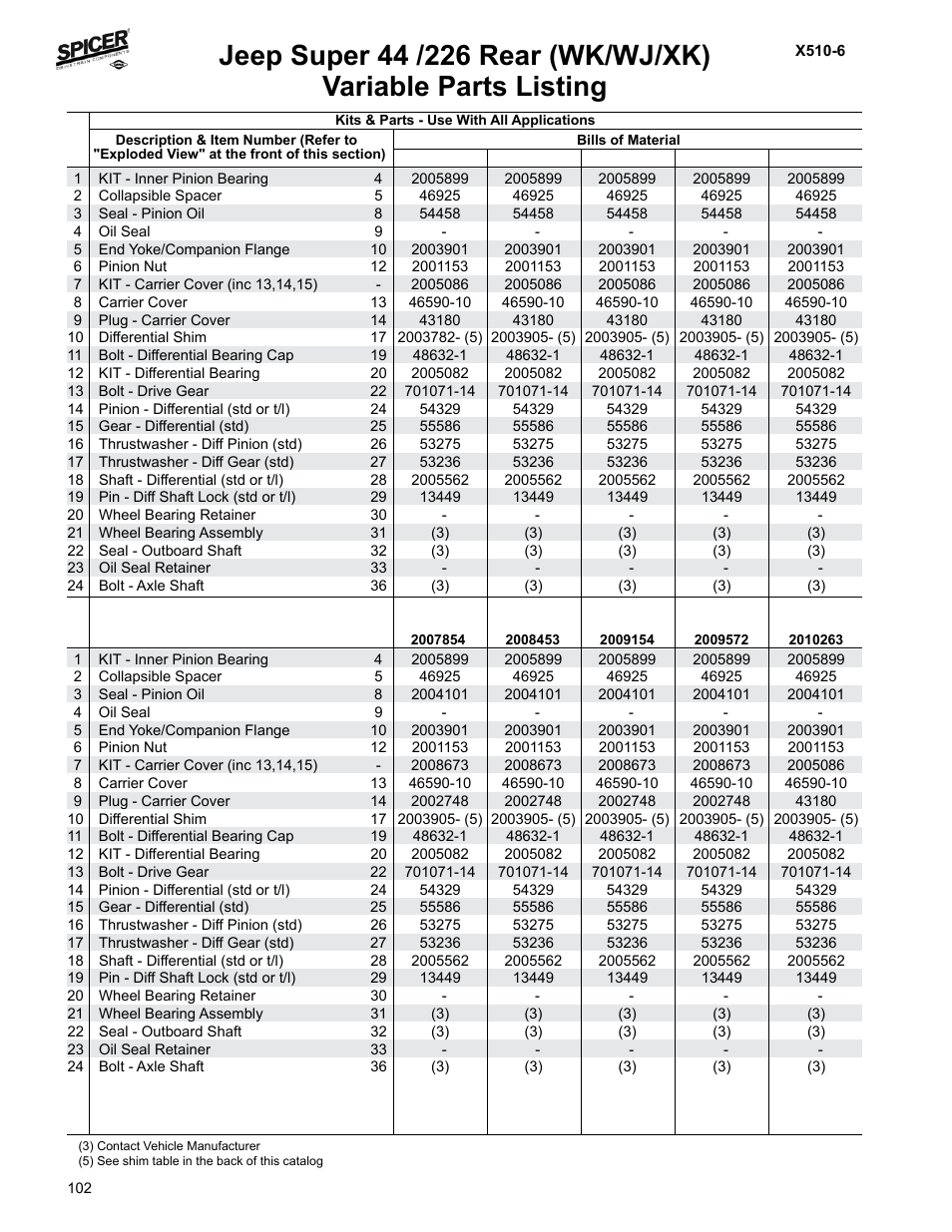 Variable parts listing | Spicer Jeep Applications 1999-2011 Light Axle Parts User Manual | Page 104 / 120
