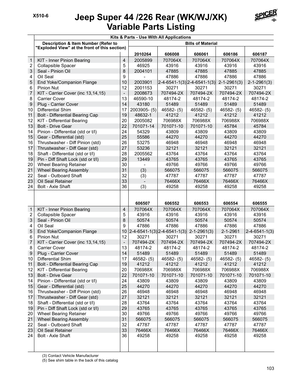 Variable parts listing | Spicer Jeep Applications 1999-2011 Light Axle Parts User Manual | Page 105 / 120