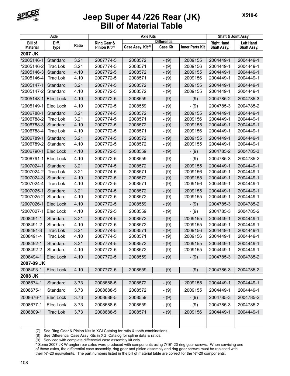 Bill of material table | Spicer Jeep Applications 1999-2011 Light Axle Parts User Manual | Page 110 / 120
