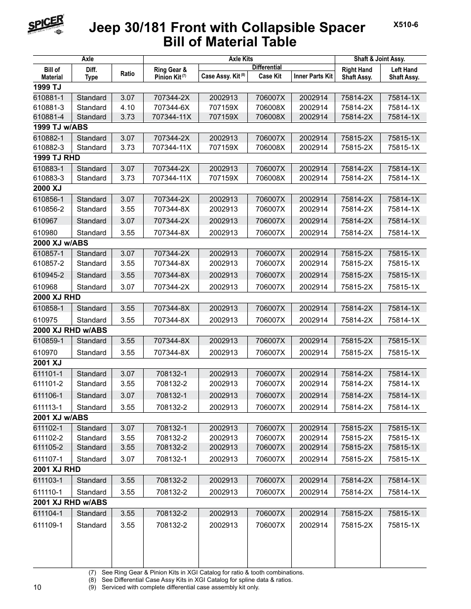 Bill of material table | Spicer Jeep Applications 1999-2011 Light Axle Parts User Manual | Page 12 / 120