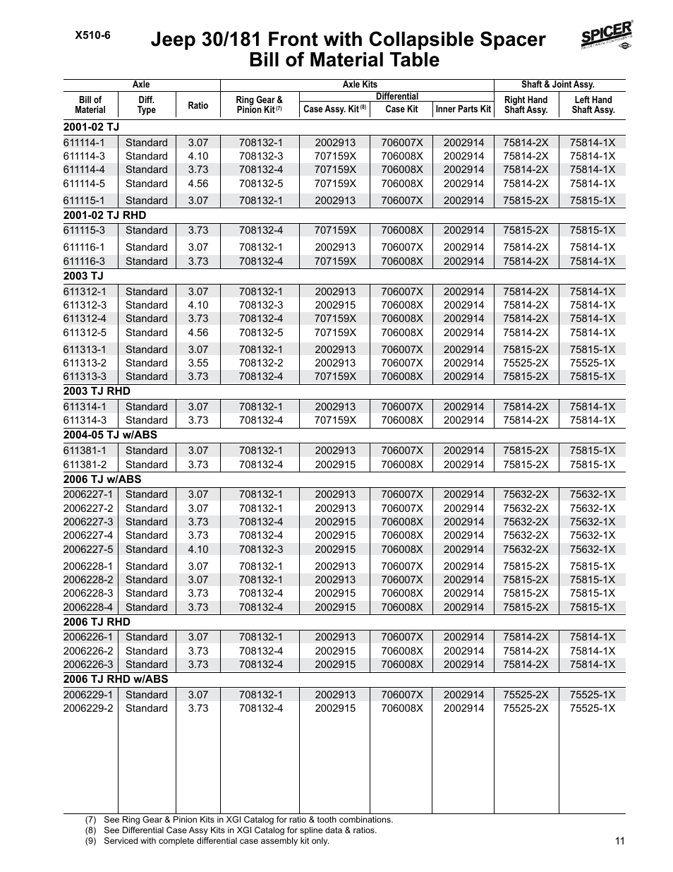 Bill of material table | Spicer Jeep Applications 1999-2011 Light Axle Parts User Manual | Page 13 / 120