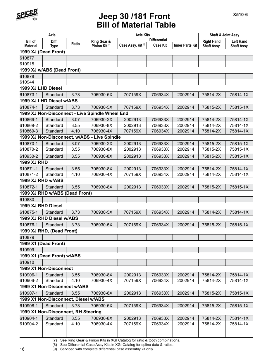 Bill of material table | Spicer Jeep Applications 1999-2011 Light Axle Parts User Manual | Page 18 / 120