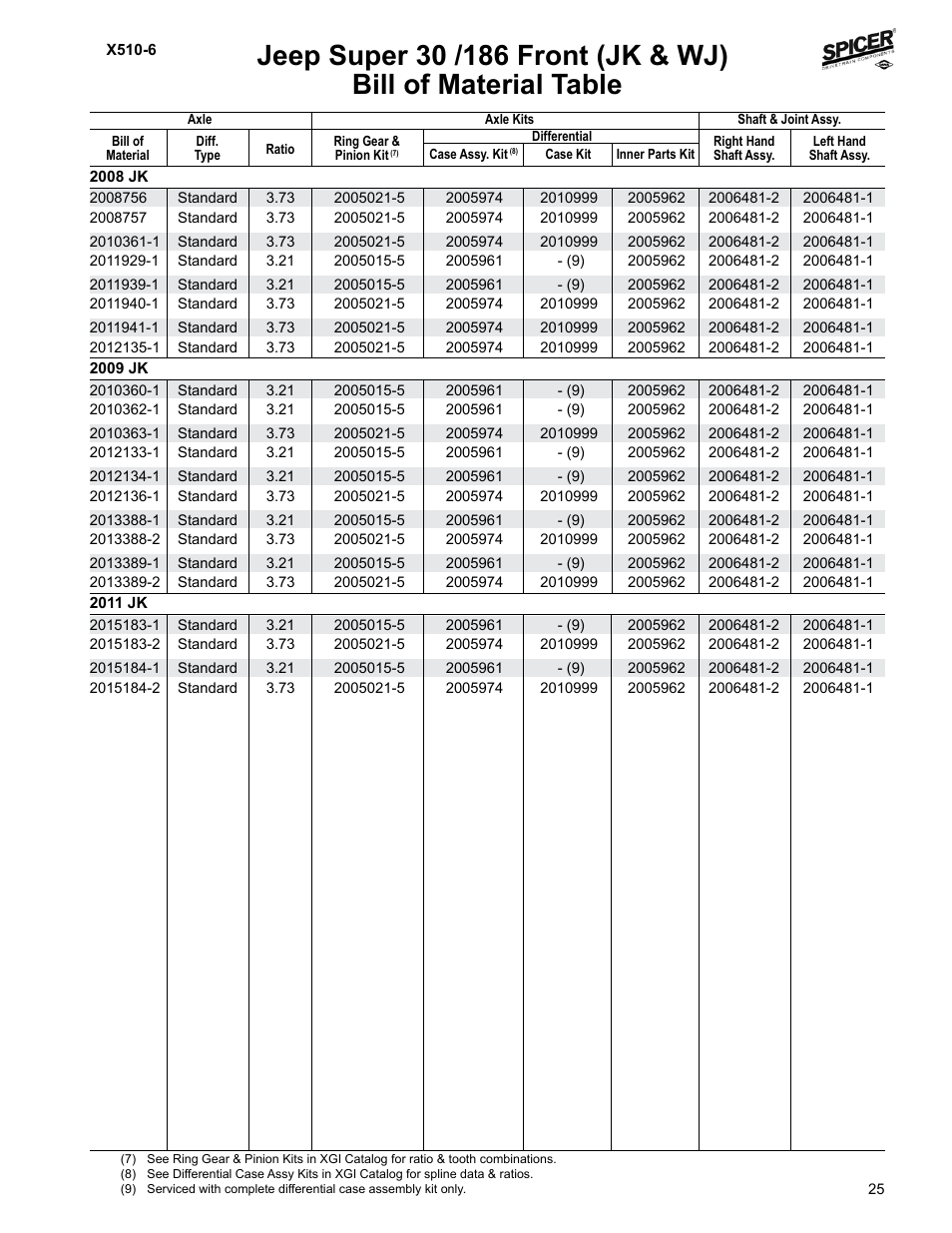 Bill of material table | Spicer Jeep Applications 1999-2011 Light Axle Parts User Manual | Page 27 / 120