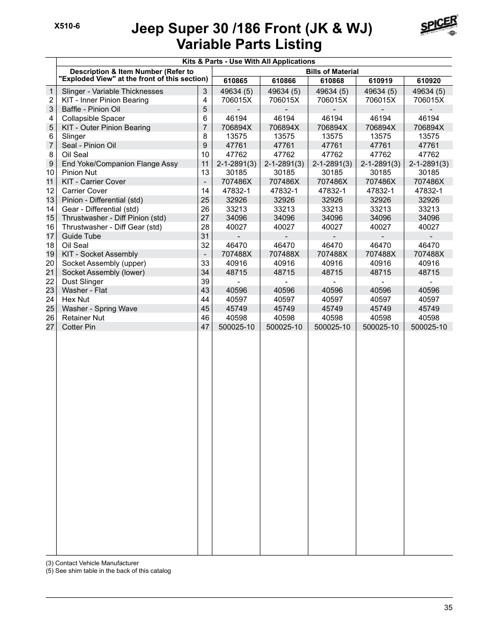 Variable parts listing | Spicer Jeep Applications 1999-2011 Light Axle Parts User Manual | Page 37 / 120