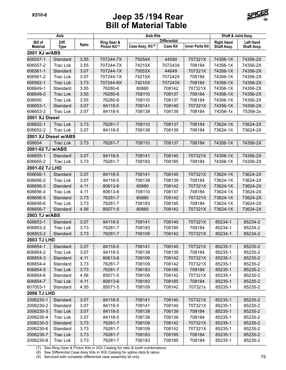 Bill of material table | Spicer Jeep Applications 1999-2011 Light Axle Parts User Manual | Page 77 / 120