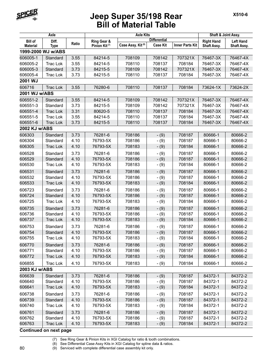 Bill of material table | Spicer Jeep Applications 1999-2011 Light Axle Parts User Manual | Page 82 / 120