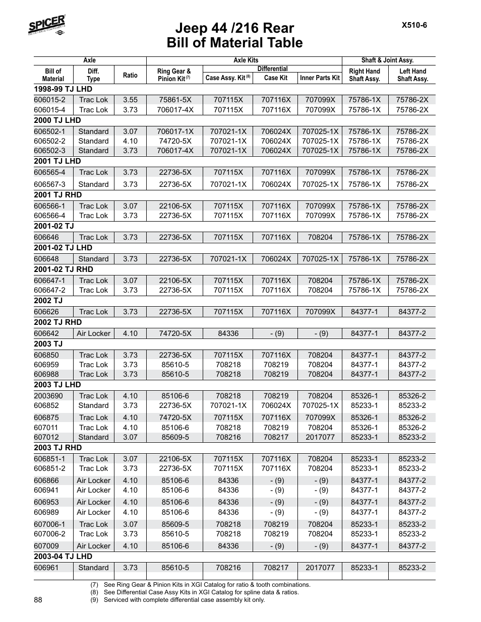 Bill of material table | Spicer Jeep Applications 1999-2011 Light Axle Parts User Manual | Page 90 / 120