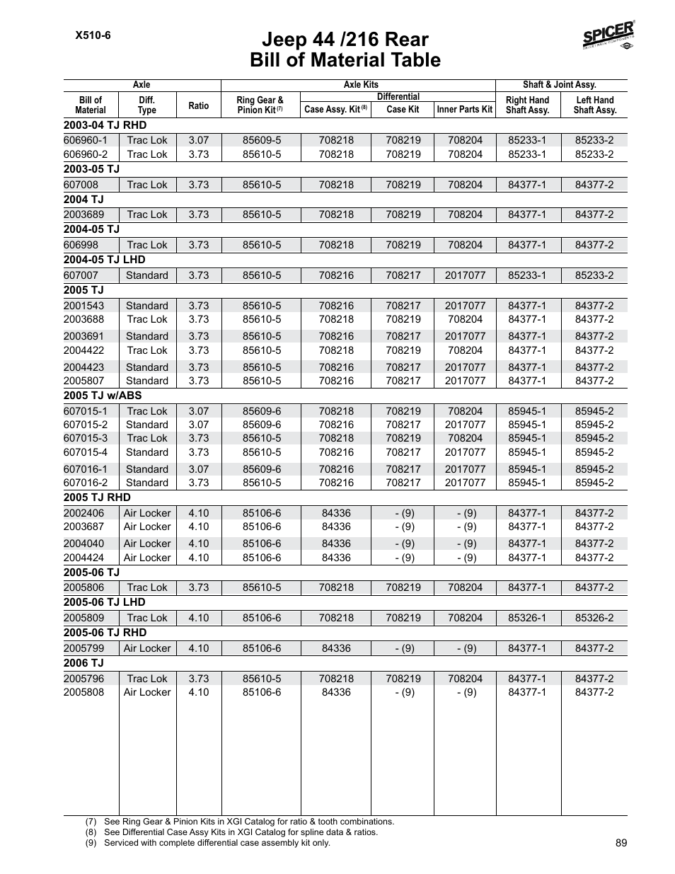Bill of material table | Spicer Jeep Applications 1999-2011 Light Axle Parts User Manual | Page 91 / 120
