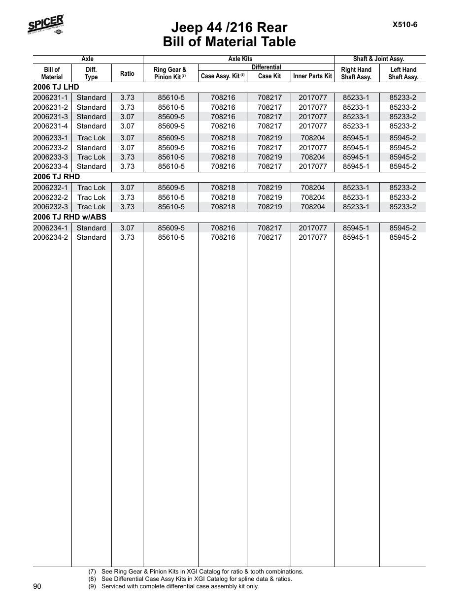 Bill of material table | Spicer Jeep Applications 1999-2011 Light Axle Parts User Manual | Page 92 / 120