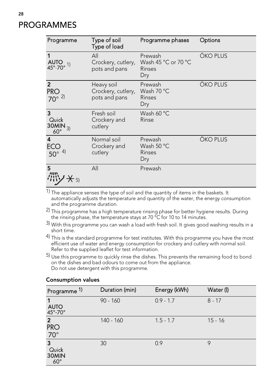 Programmes | AEG ELECTROLUX F 65000 VI 1 P User Manual | Page 28 / 88