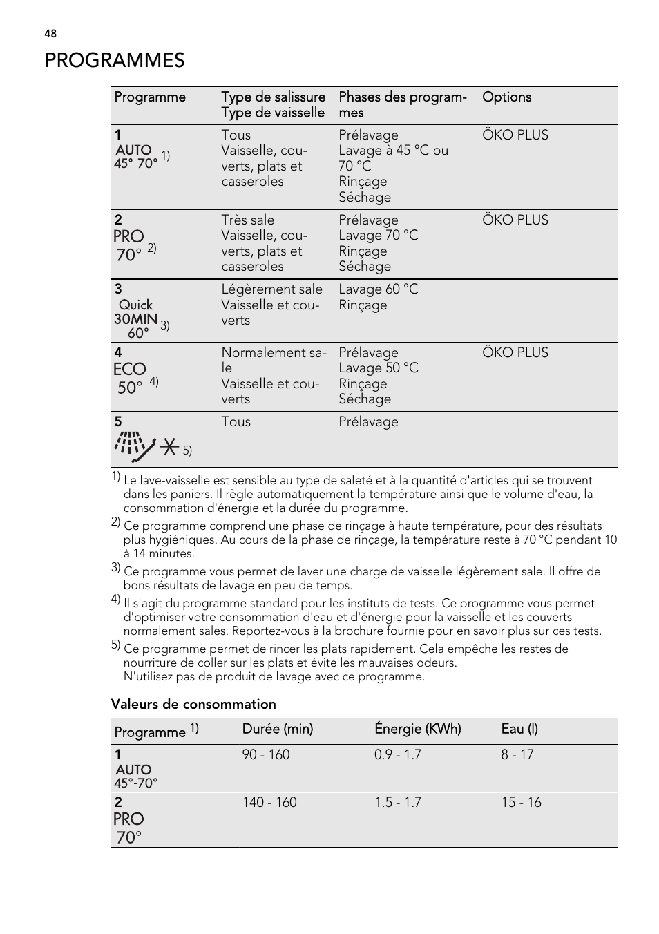 Programmes | AEG ELECTROLUX F 65000 VI 1 P User Manual | Page 48 / 88