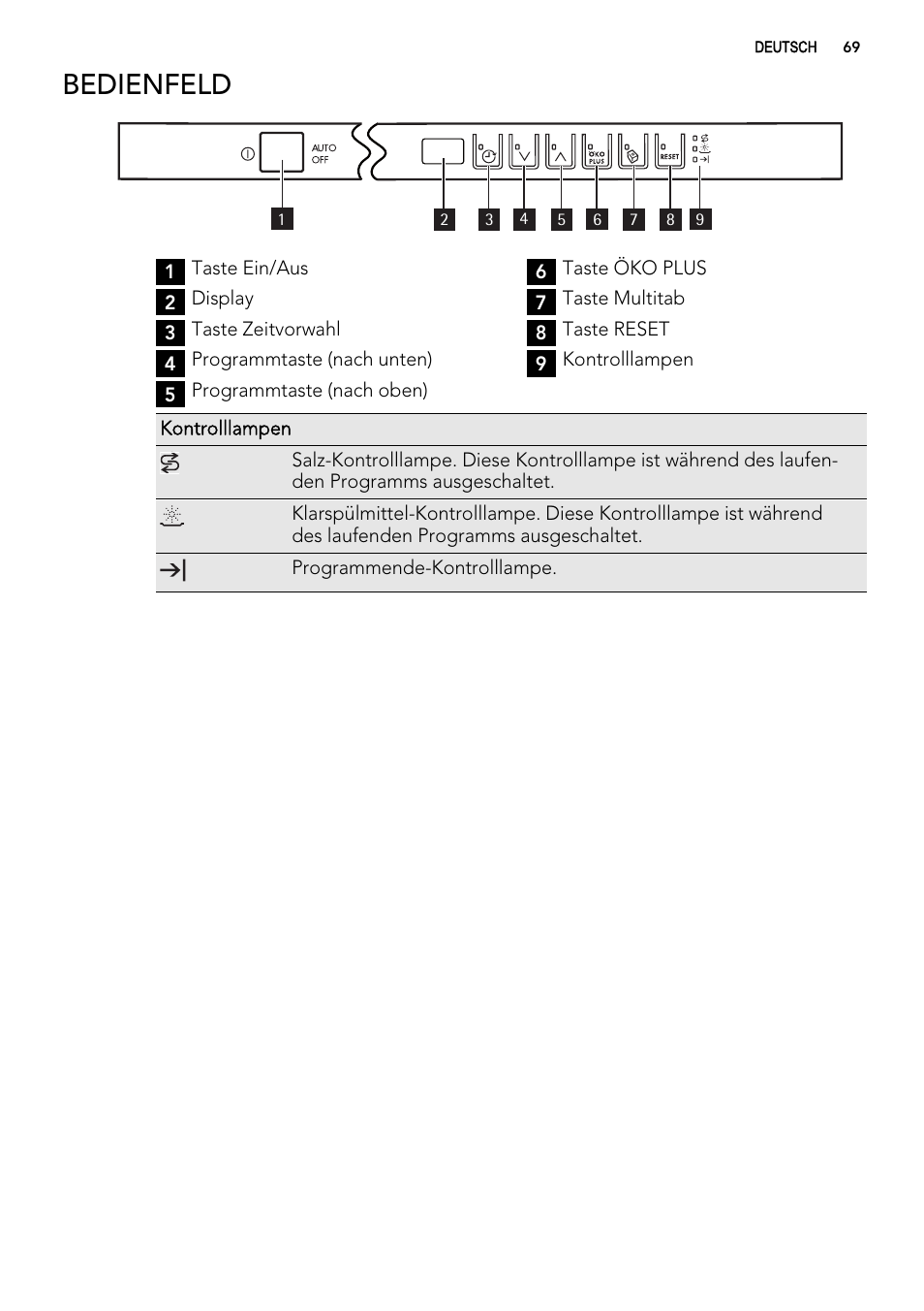 Bedienfeld | AEG ELECTROLUX F 65000 VI 1 P User Manual | Page 69 / 88