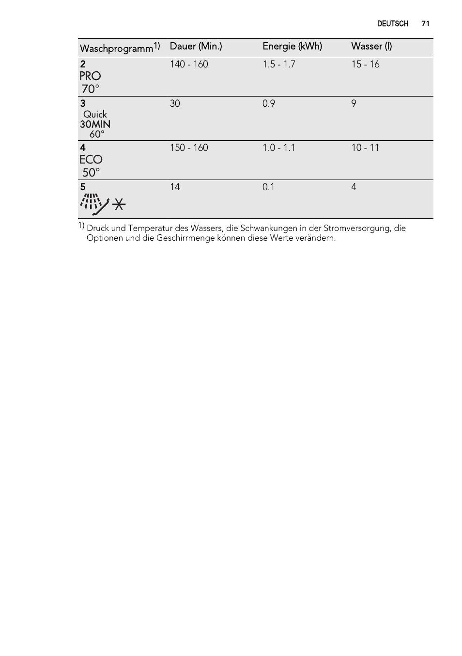 AEG ELECTROLUX F 65000 VI 1 P User Manual | Page 71 / 88