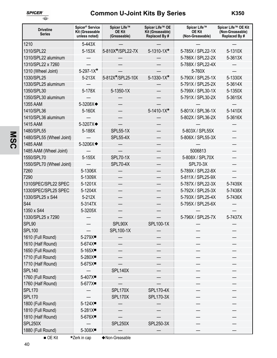Common u-joint kits by series | Spicer U-Joints for Passenger Cars and Trucks User Manual | Page 44 / 78