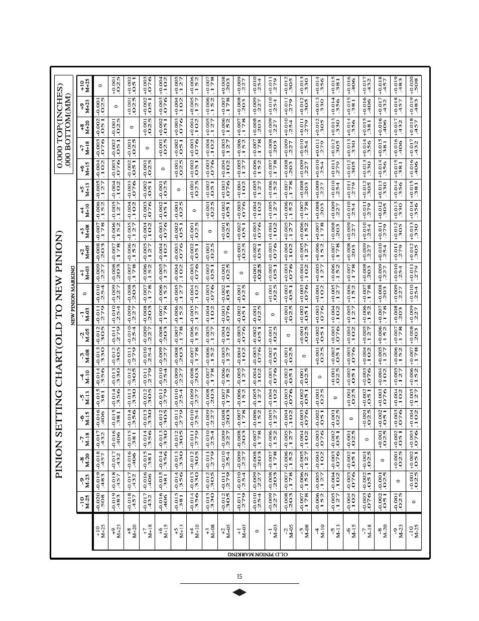 Pinion setting chart | Spicer Drive Axles Service Manual User Manual | Page 17 / 28