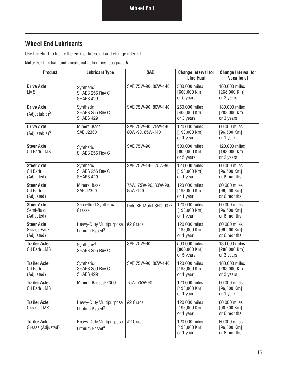 Wheel end lubricants | Spicer Lubrication Manual - July 2012 User Manual | Page 15 / 18