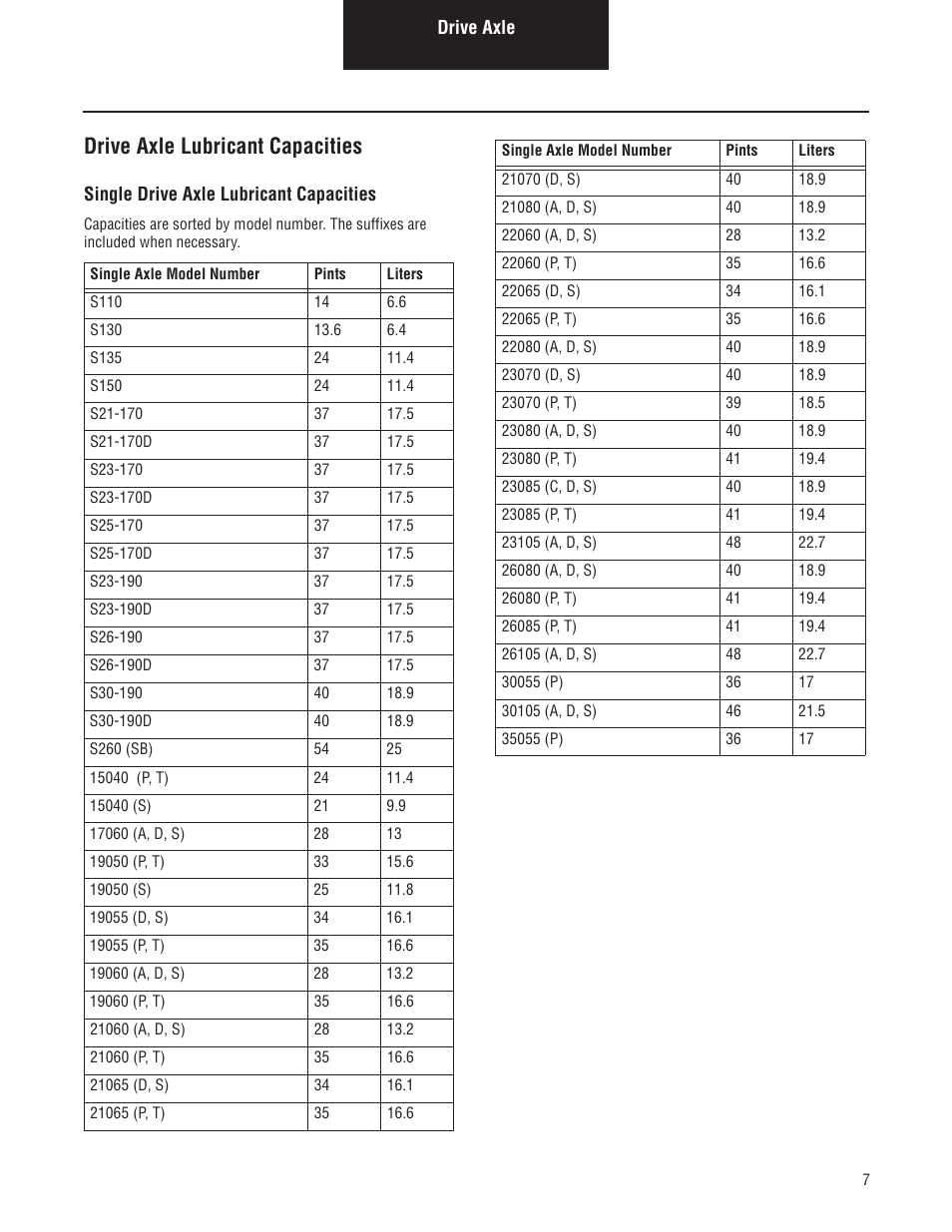 Drive axle lubricant capacities | Spicer Lubrication Manual - July 2012 User Manual | Page 7 / 18