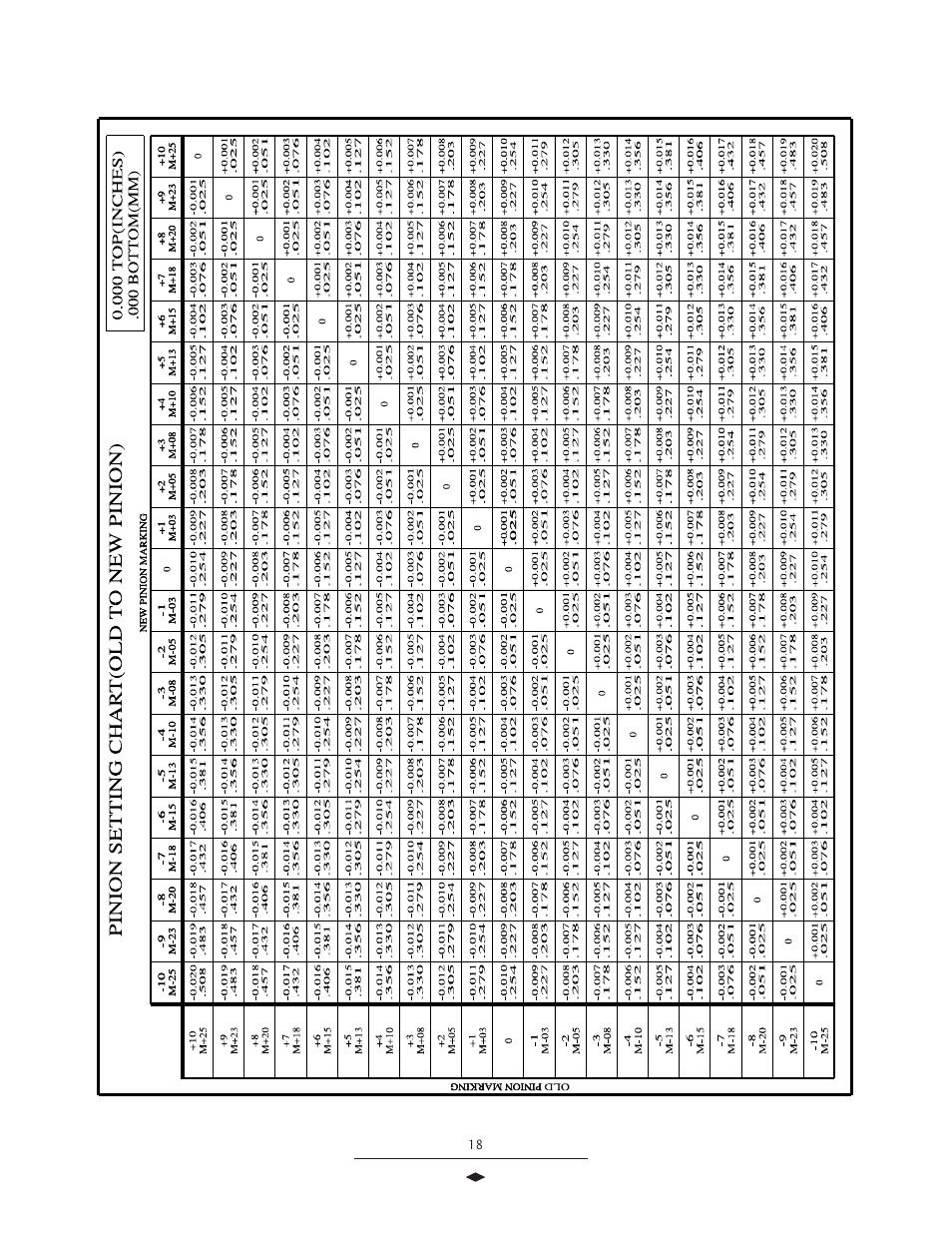 Pinion setting chart | Spicer Drive Axles Service Manual Wheel Reduction Drive Axles (EA-50) User Manual | Page 20 / 36