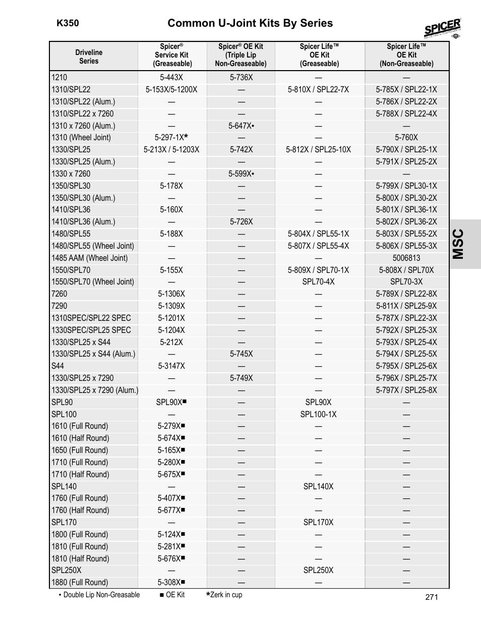 Common u-joint kits by series | Spicer 2008 Spicer Universal Joint Kits and Center Bearings User Manual | Page 286 / 316