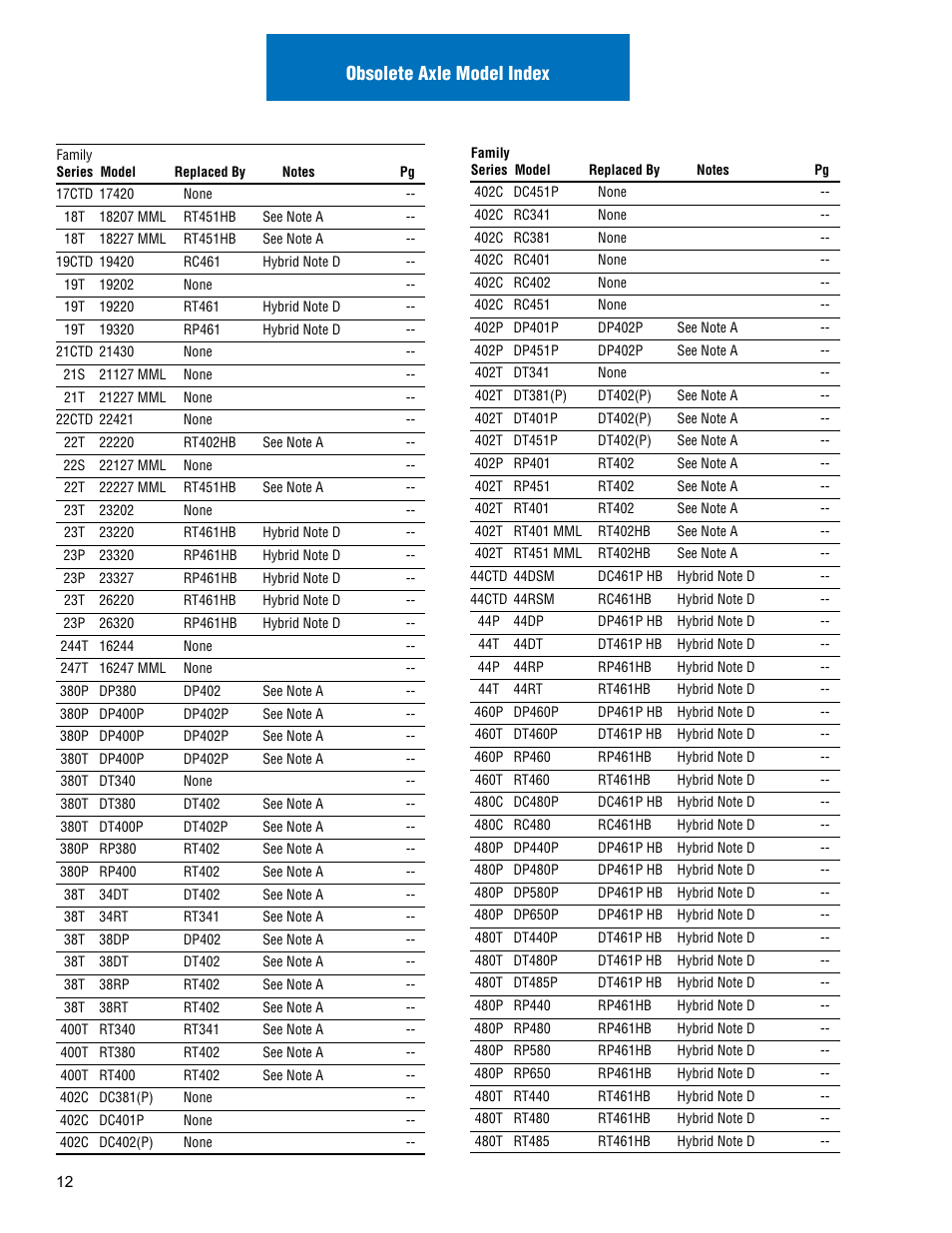 Obsolete axle model index | Spicer Drive Axles Illustrated Parts List Dana Spicer Service Carrier List User Manual | Page 13 / 64