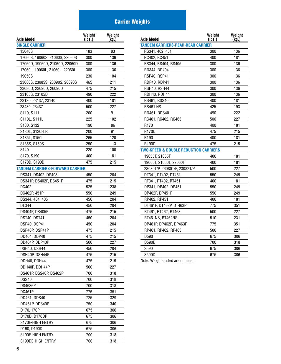 Carrier weights | Spicer Drive Axles Illustrated Parts List Dana Spicer Service Carrier List User Manual | Page 7 / 64